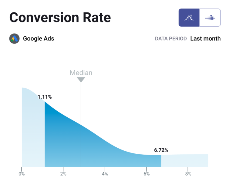 a graph showing a median google ads conversion rate