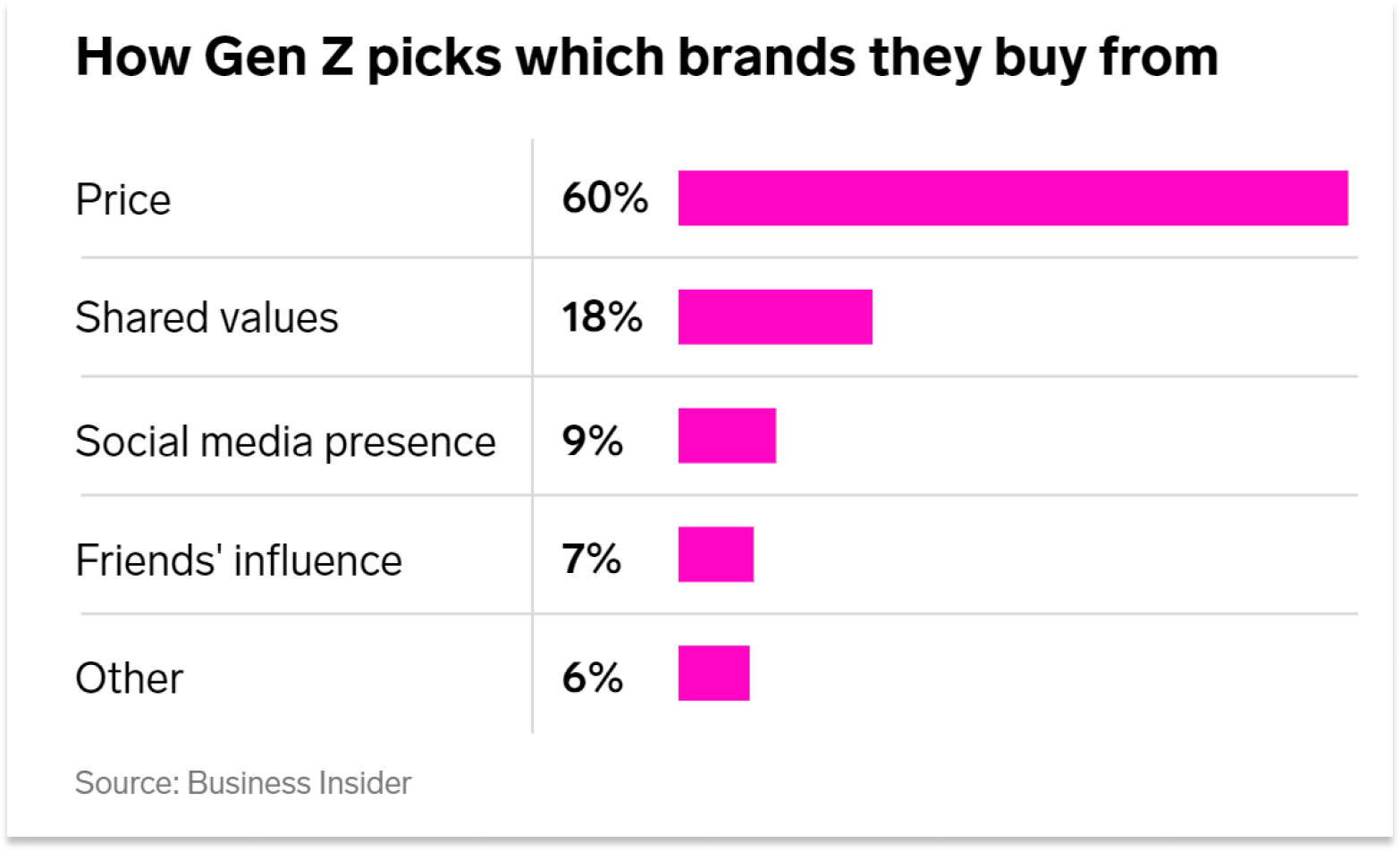 Business Insider's data on Gen Z's choice of brands