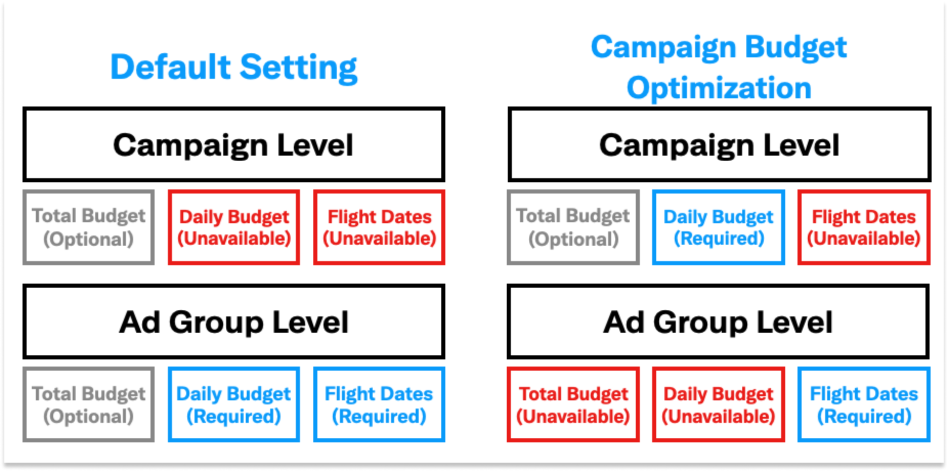 Types of budgets available on X (Twitter)