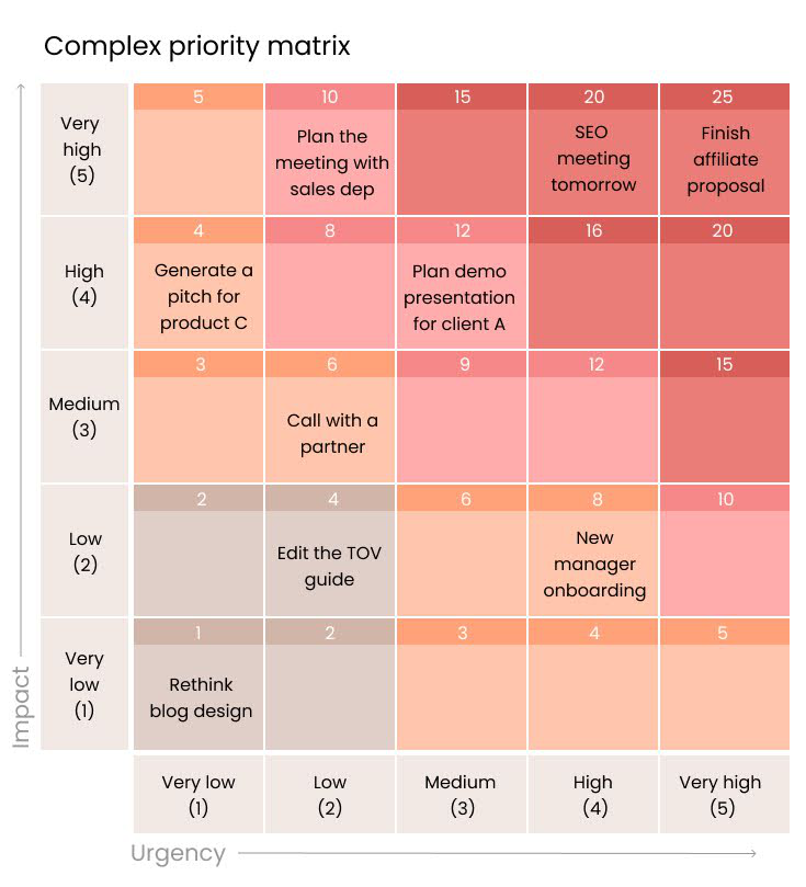 Complex priority matrix explained with marketing-related examples for better time management