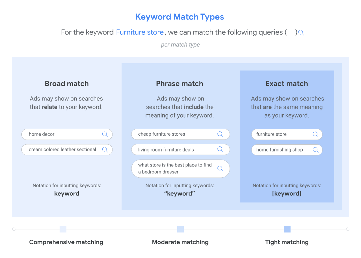 an illustration with examples of keyword match types on google