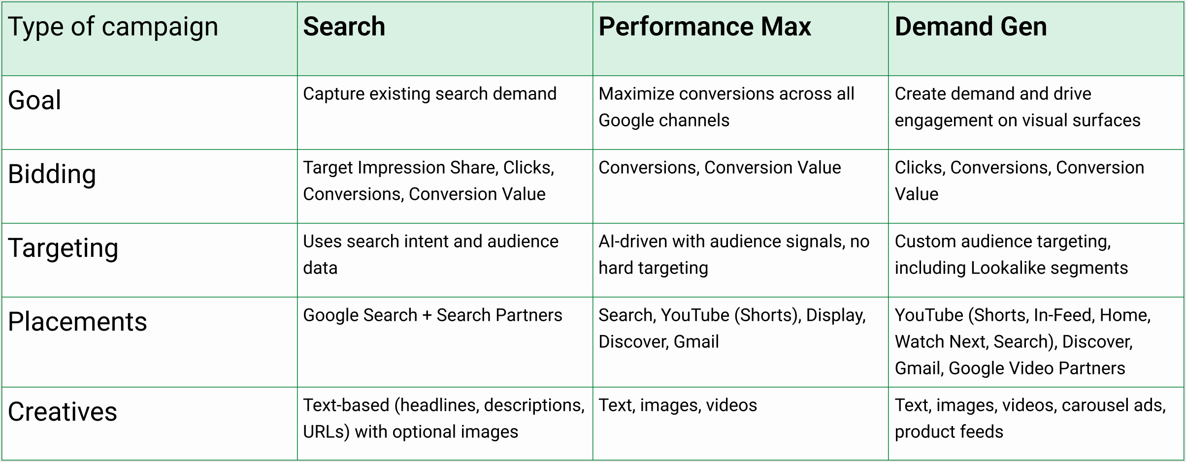 Google Search, PMax, and Demand Gen ad campaigns: key differences
