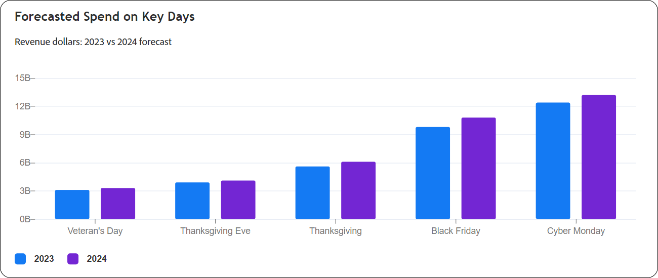 Forecasted consumer spend on Autumn holidays