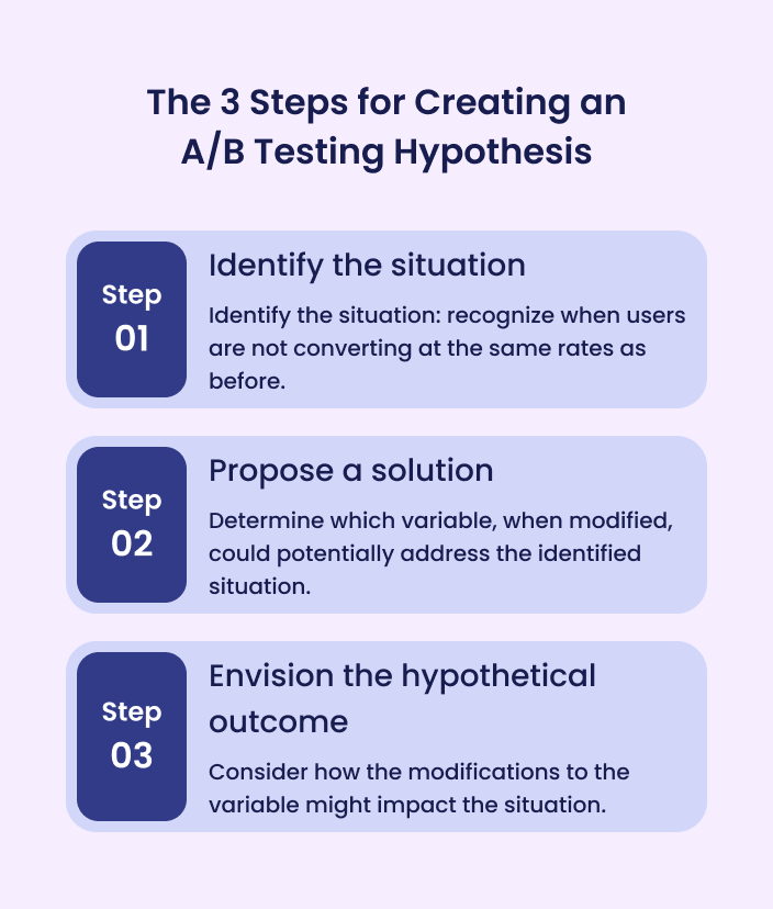 An image showing 3 steps for creating an A/B testing hypothesis