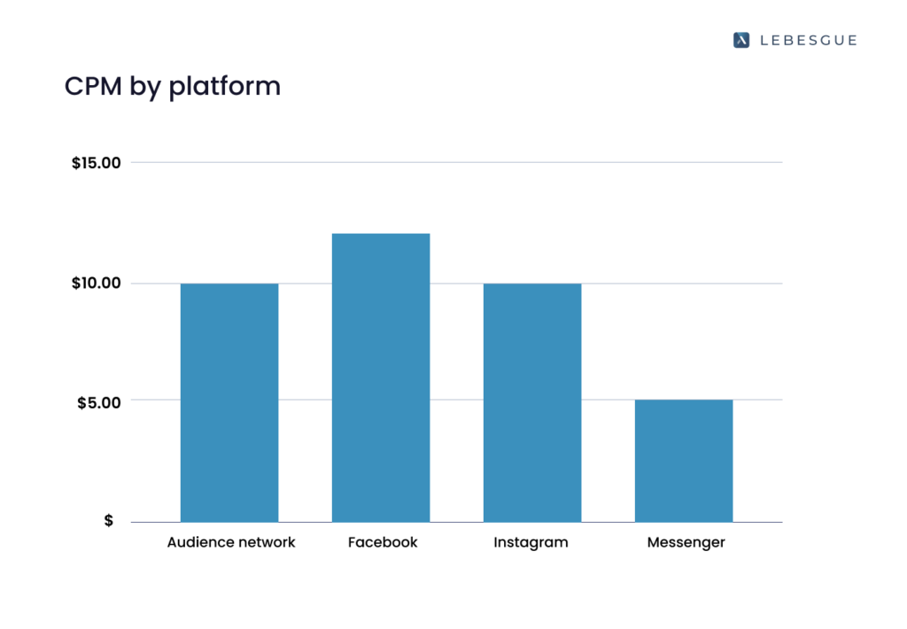 A bar chart demonstrating different Facebook ads CPM by placement