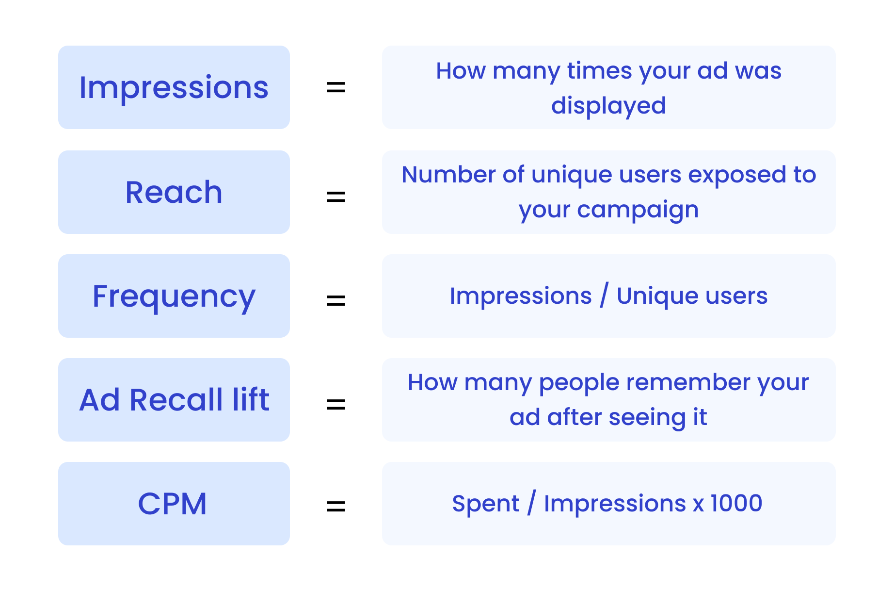 A list of advertising metrics for reach campaigns 