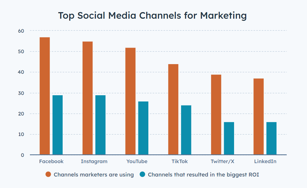 A graph showing the which social media channels marketers prefer to use