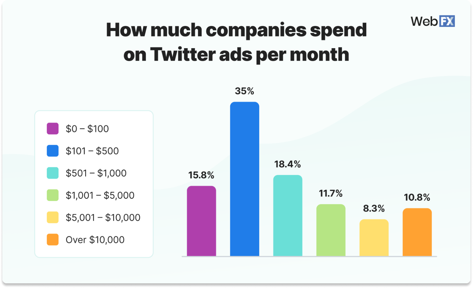 How much advertisers spend on X (Twitter) ads per month