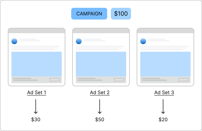 An example of budget allocation with Advantage campaign budget 