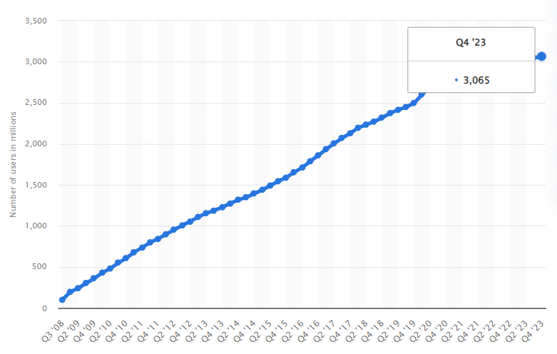 A graph showing the number of Facebook montly active users