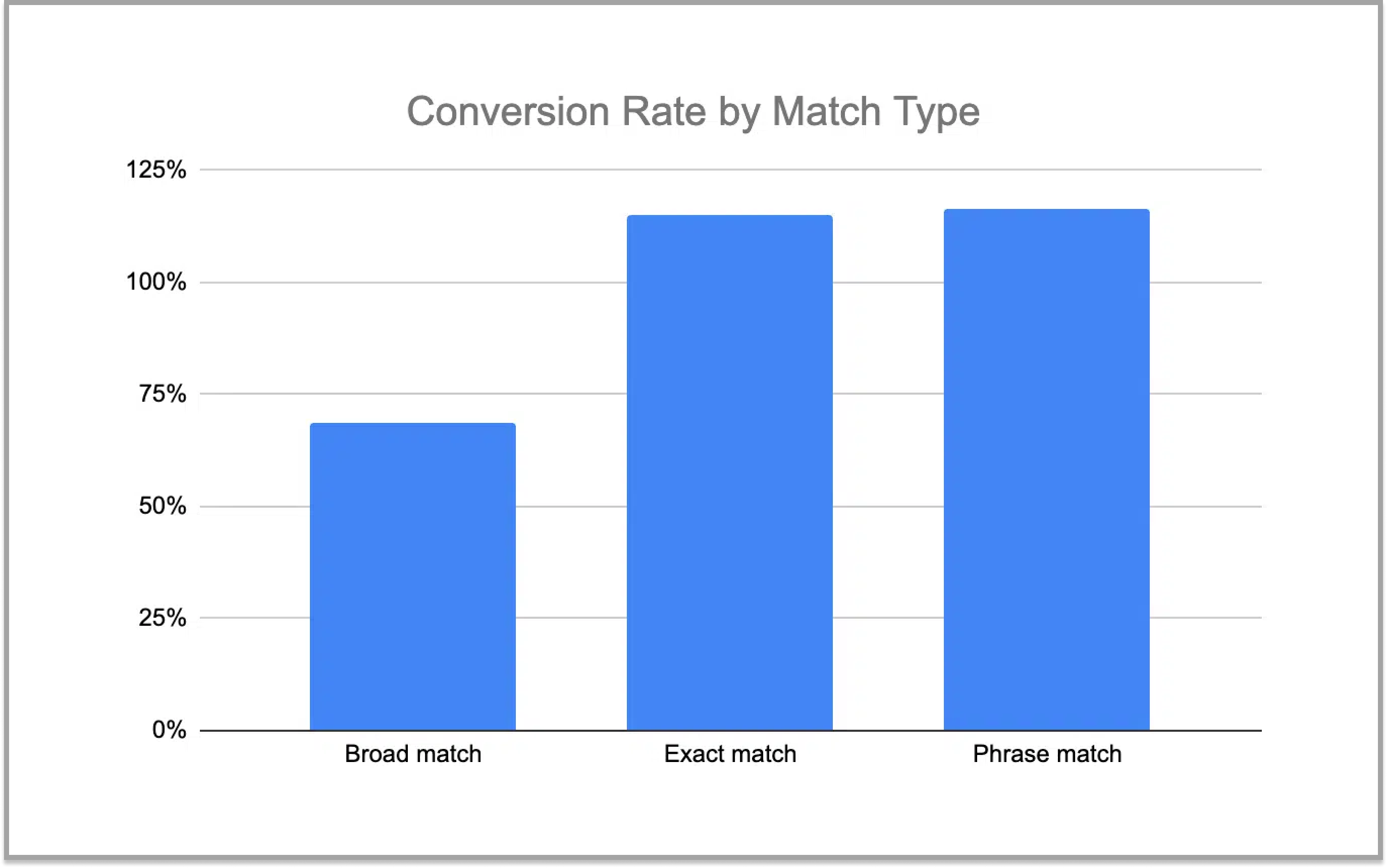 Conversion rates of different keyword match types 