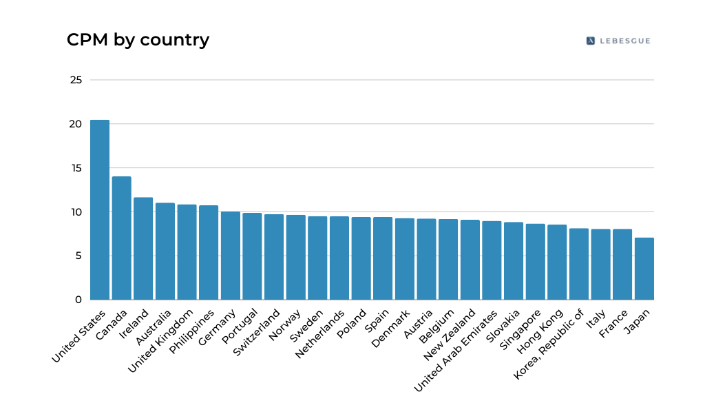 A bar chart demonstrating different Facebook ads CPM by country