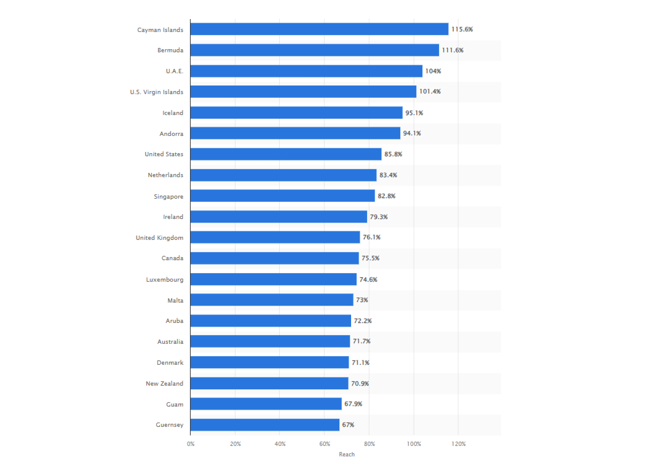 A chart showing LinkedIn reach in different countries