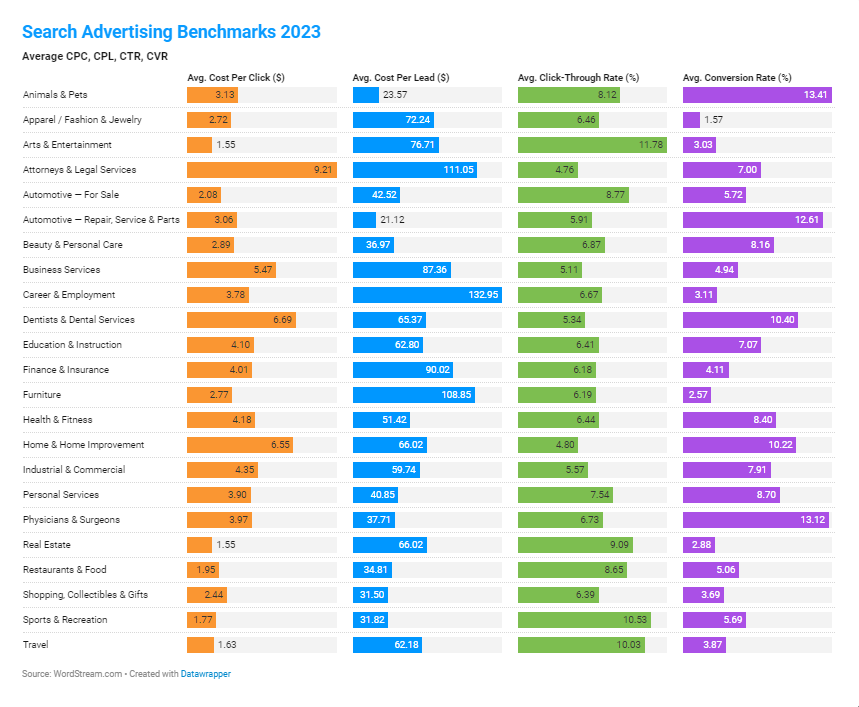 a chart with Google search advertising benchmarks