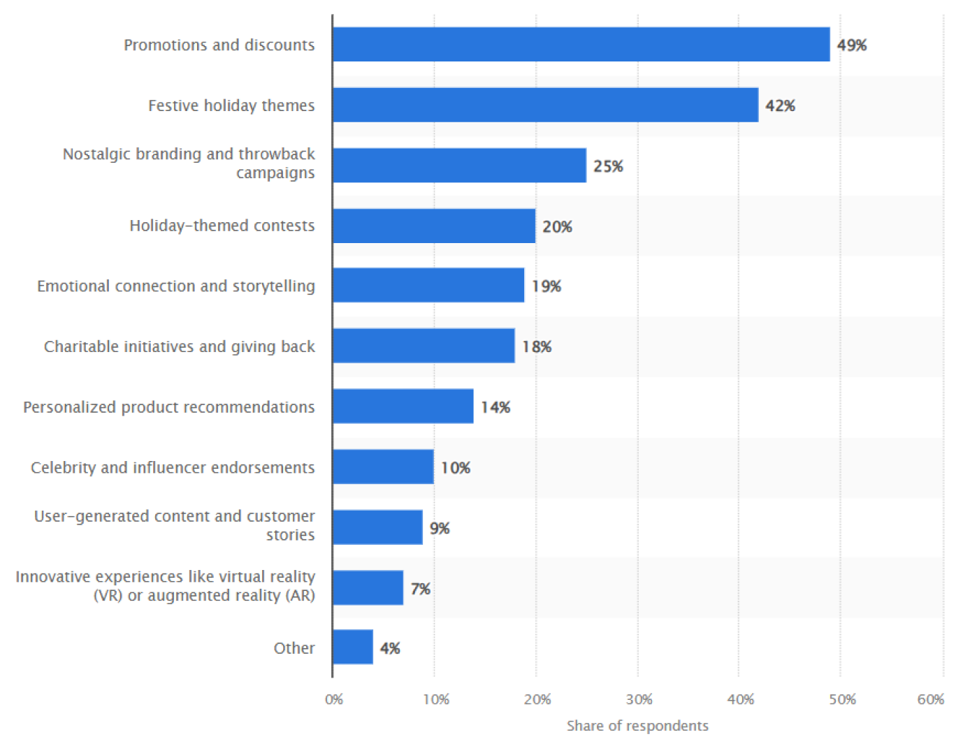 What consumers like to see in holiday campaigns