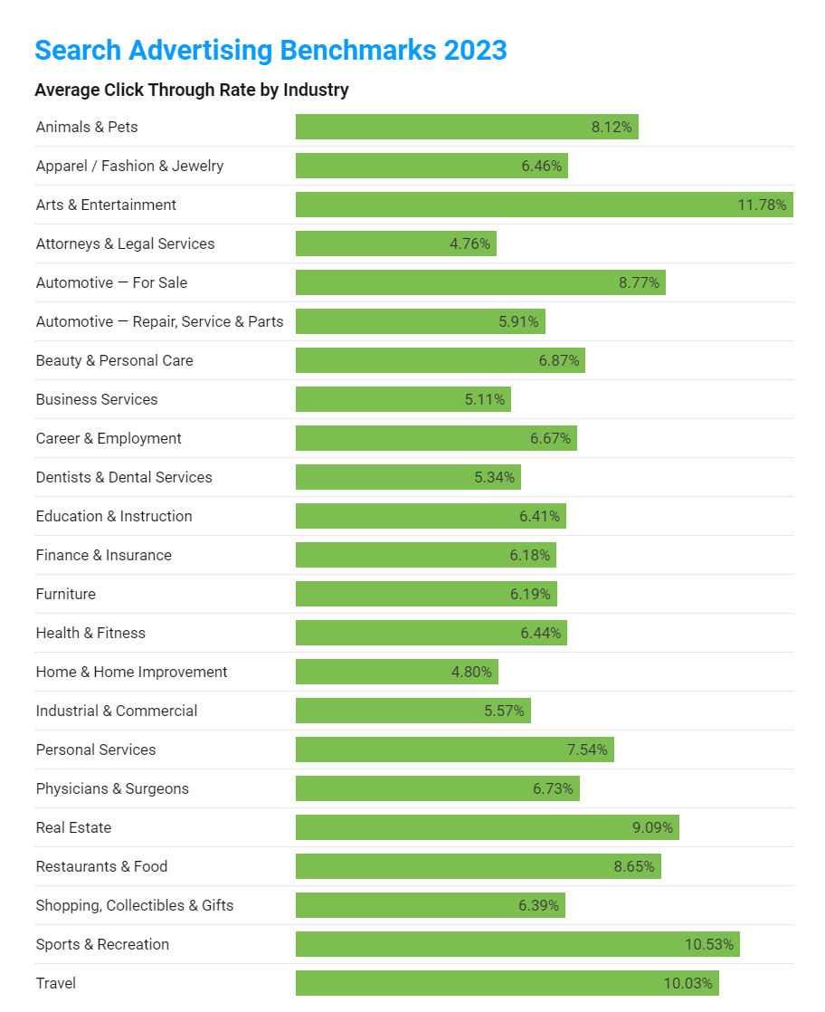 A chart showing average search advertising CTR by industry 