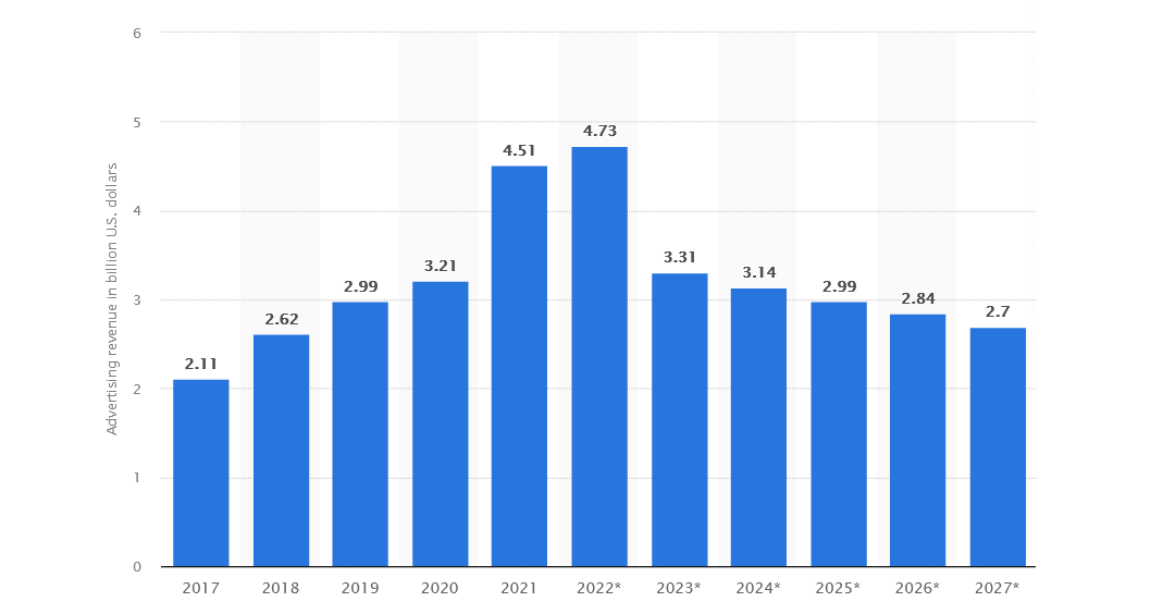 Advertising revenue of X (Twitter) worldwide