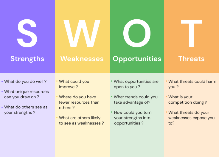 swot analysis