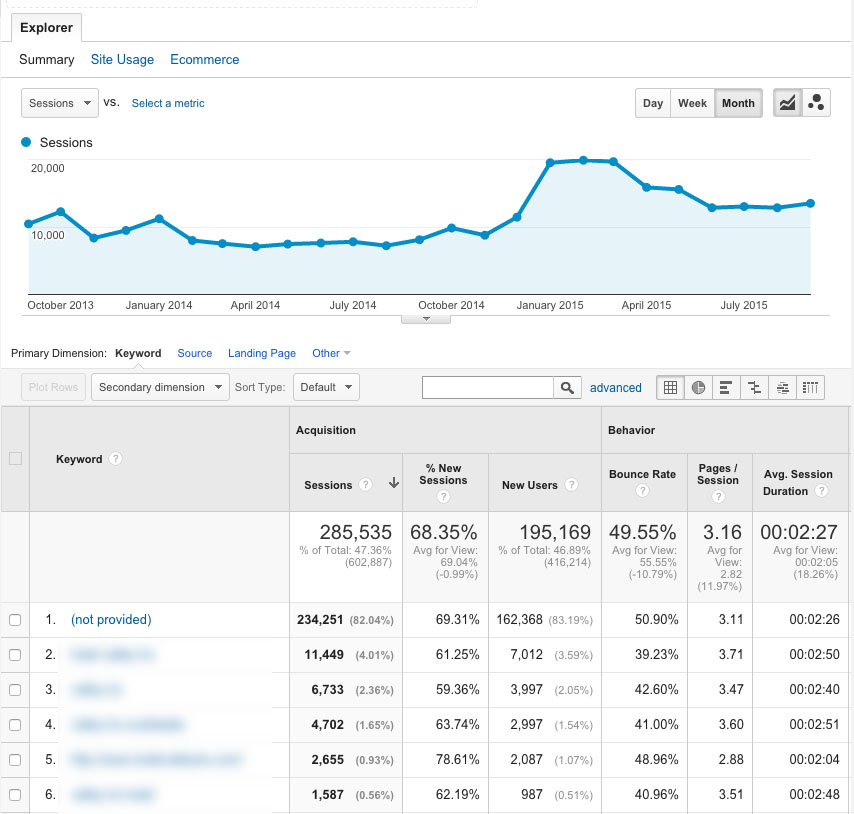 analyzing keywords