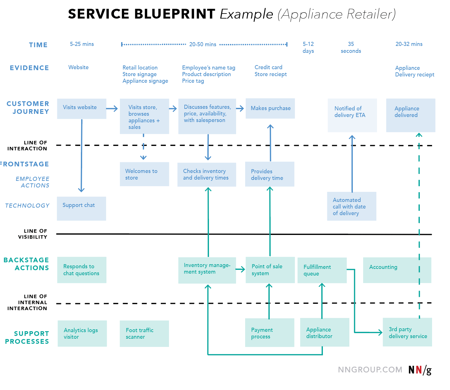 service blueprint CJM