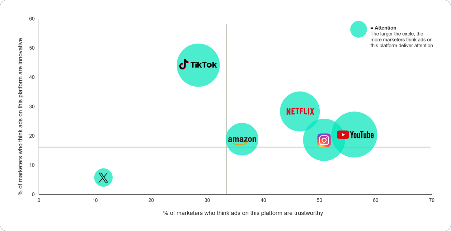 Advertising platforms marketers think are trustworthy