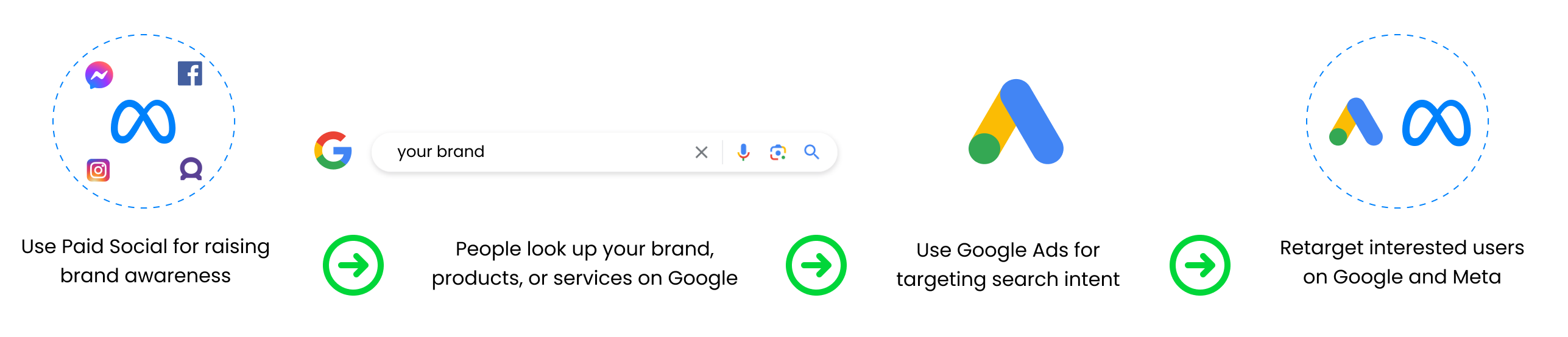 How to combine Meta and Google ads together 