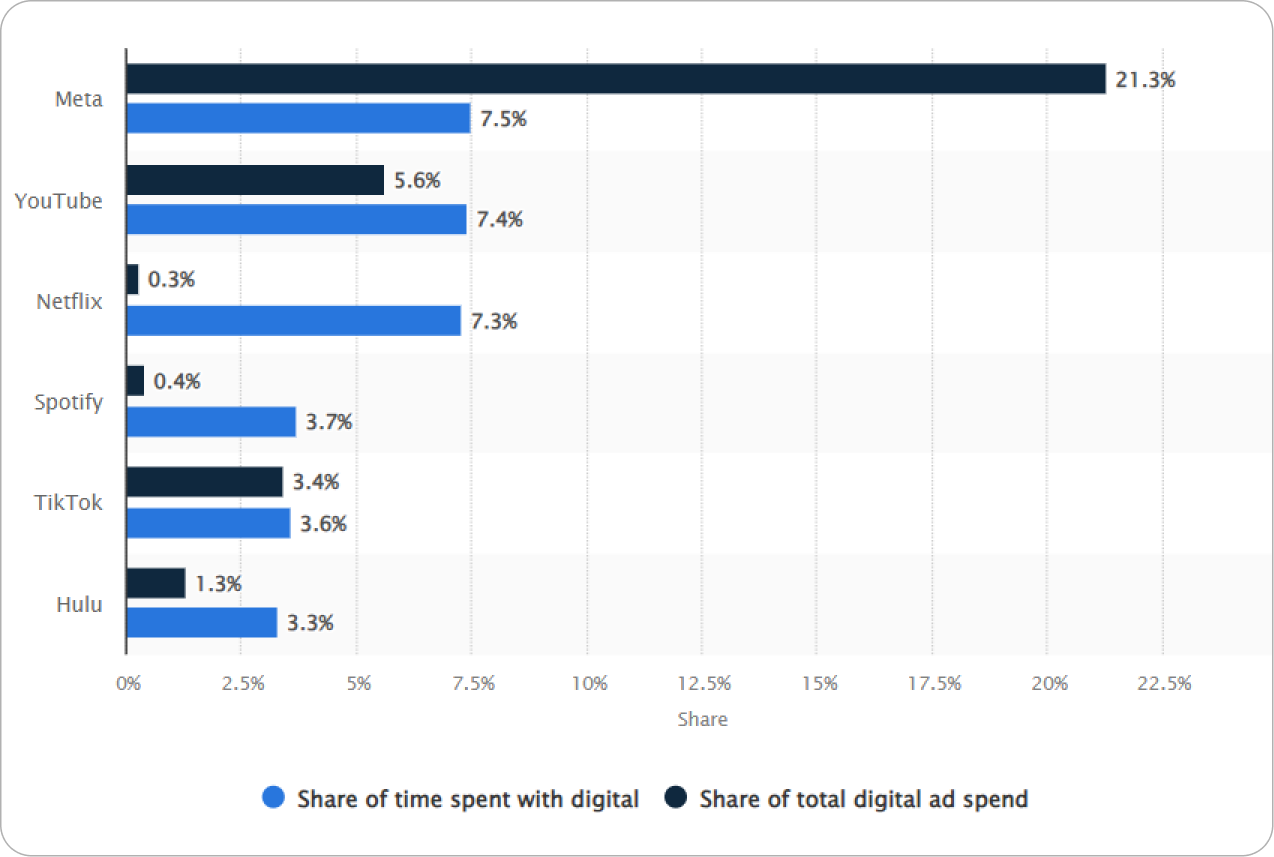 Graph showing time spent vs. ad spend share by U.S. adults on digital platforms