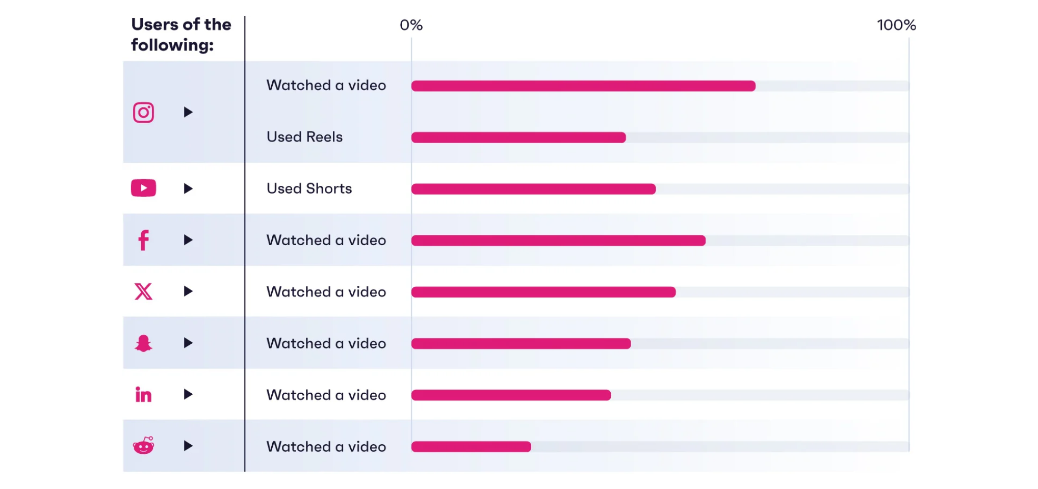 Video watching statistics for different social media platforms 