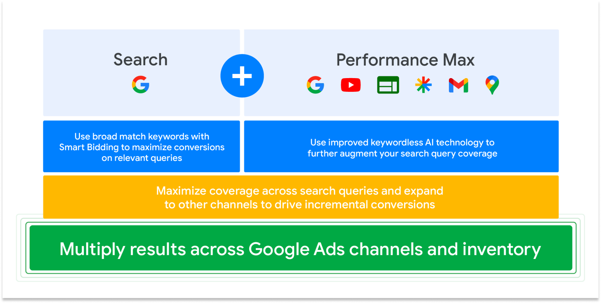 Using Search and PMax Google ads campaigns for better results 