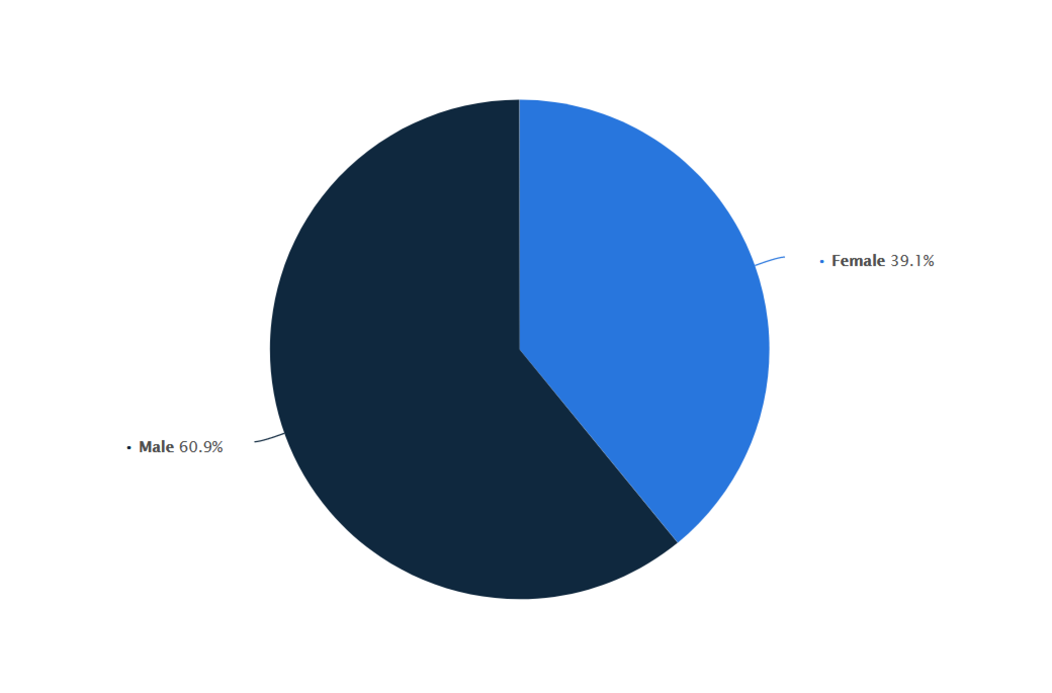 The distrubution of X users by gender