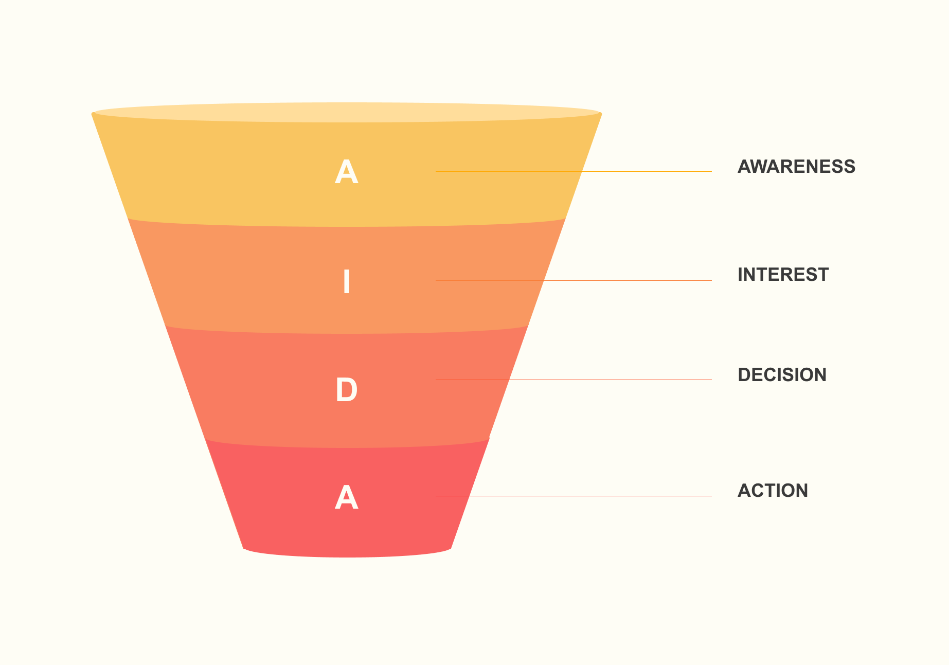 AIDA sales funnel