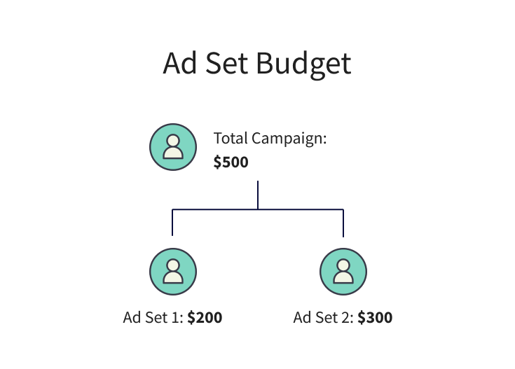 ad set budget optimization