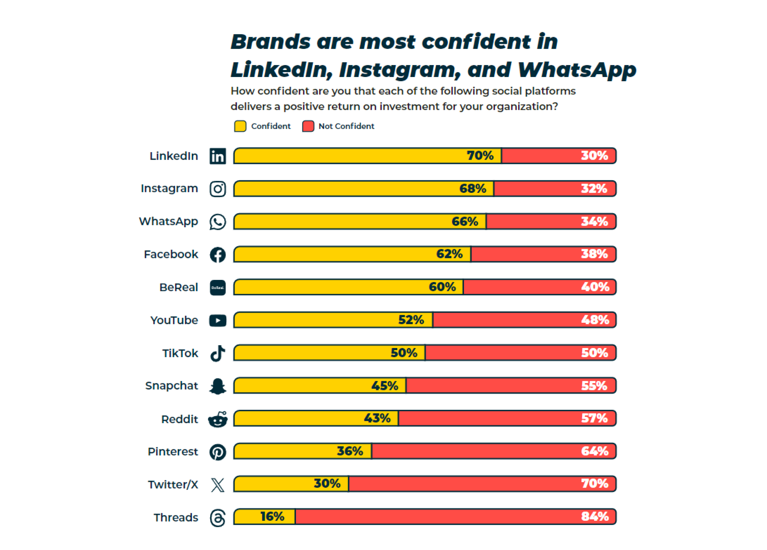 A chart showing that brands are the most confident about investing in LinkedIn marketing