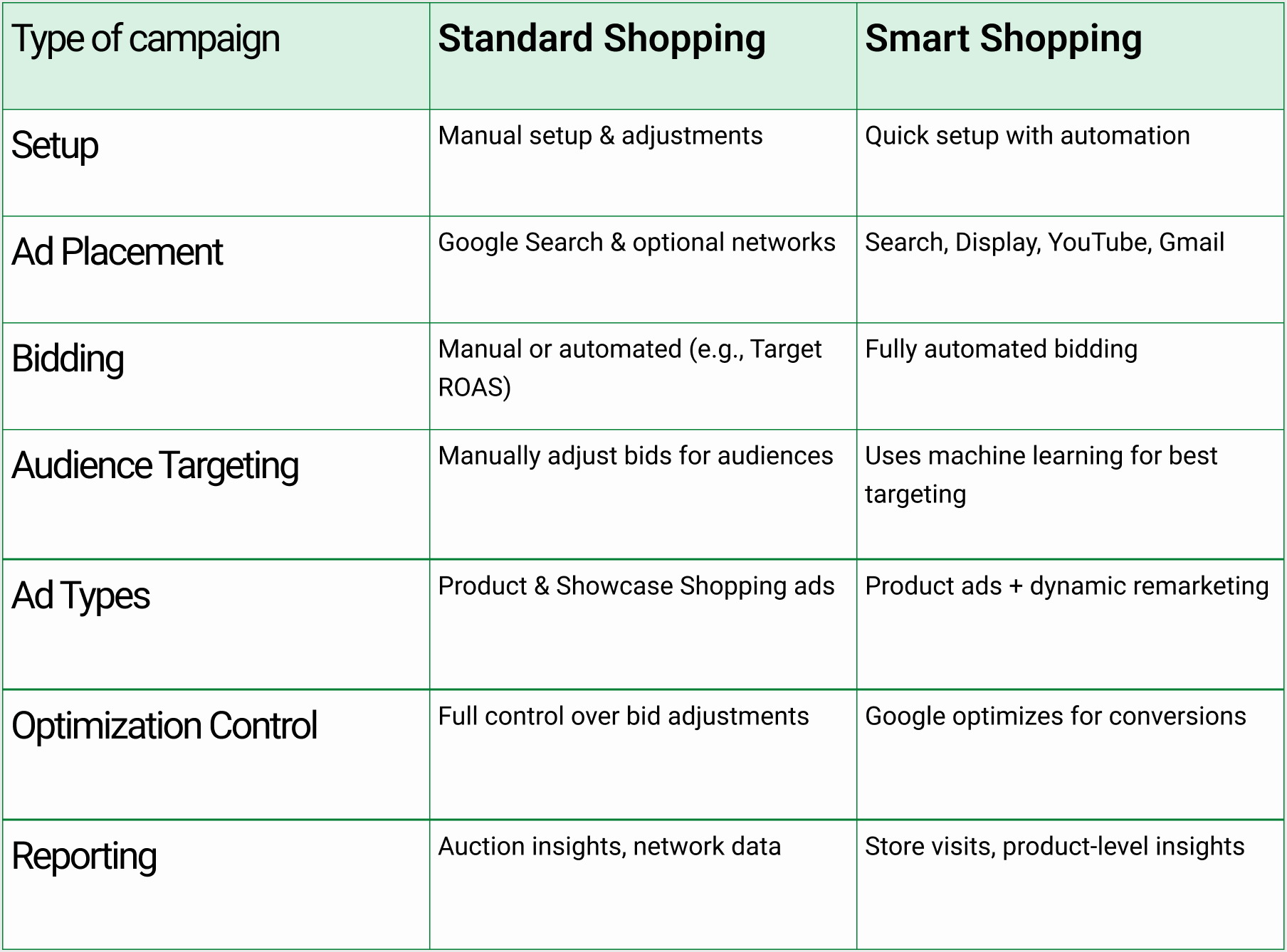 Google Standard shopping vs. Smart shopping campaigns