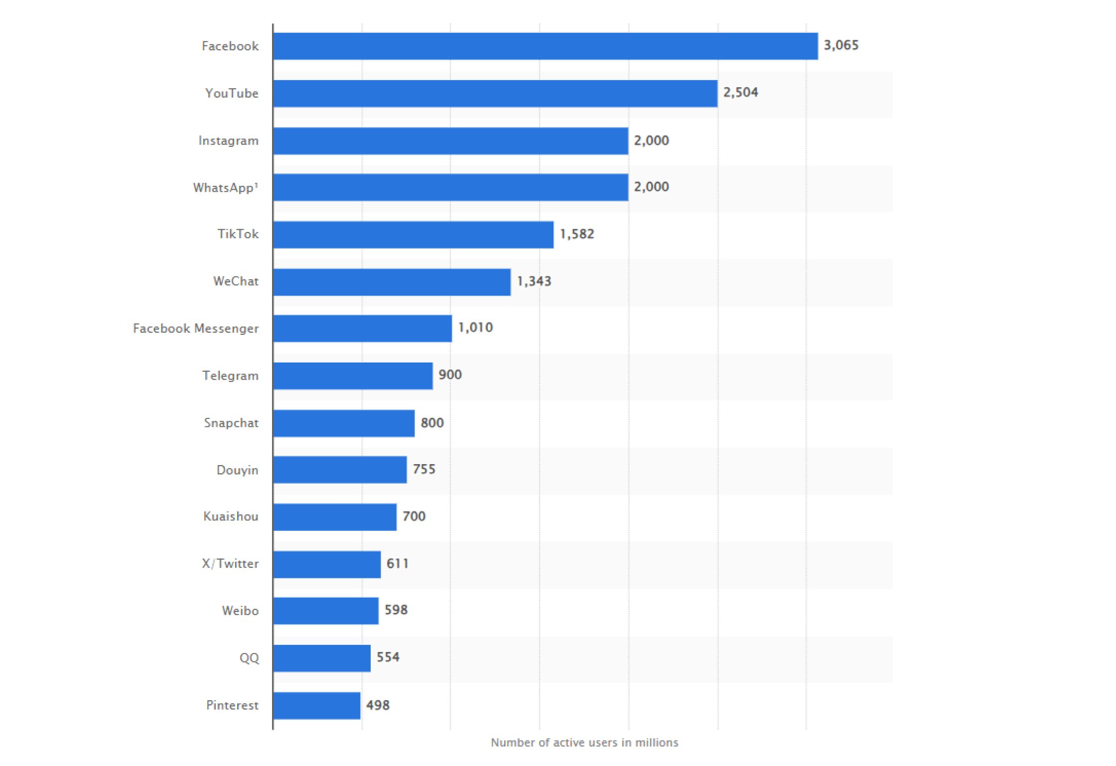 Most popular social networks worldwide by the number of monthly active users