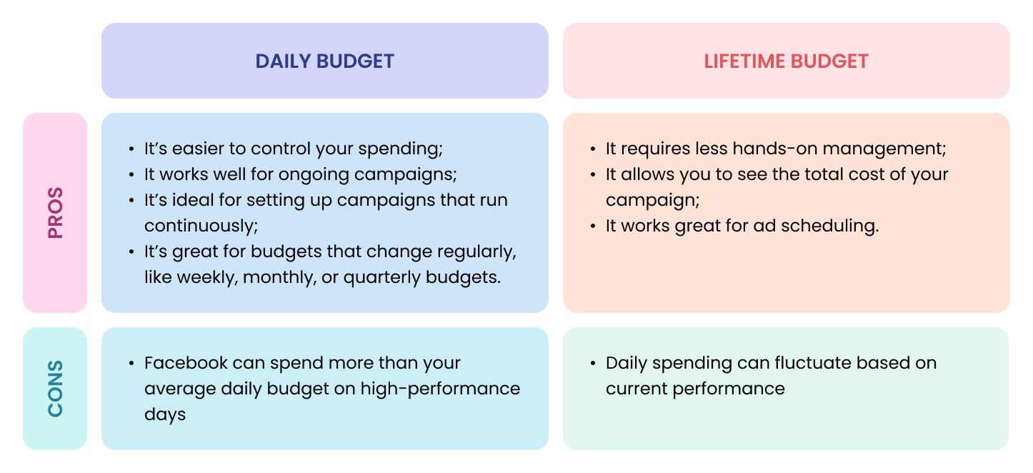 An table with pros and cons of daily and lifetime ad budgets on Facebook ads