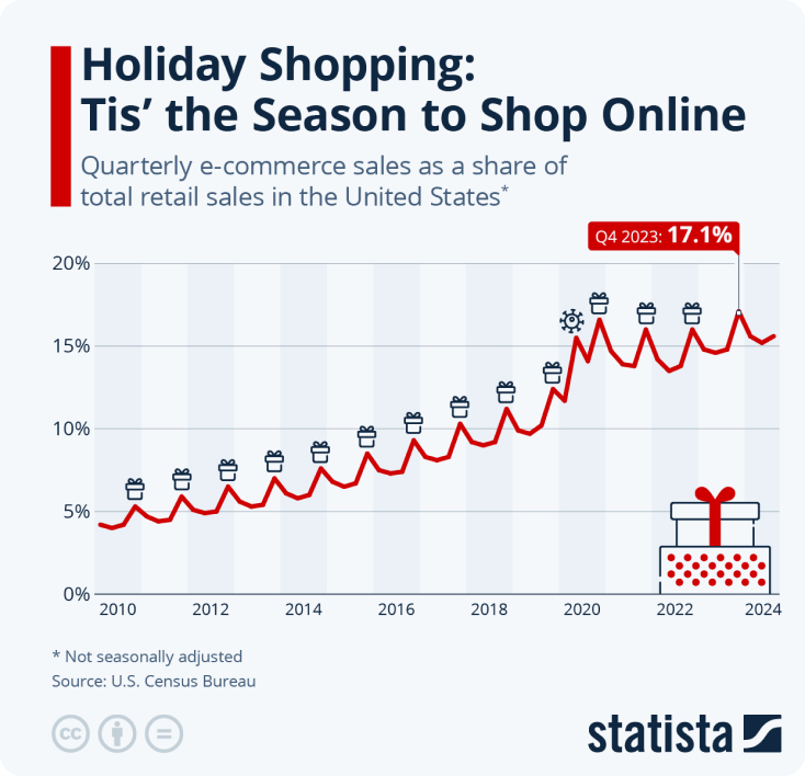 E-commerce sales rise each year in the Q4