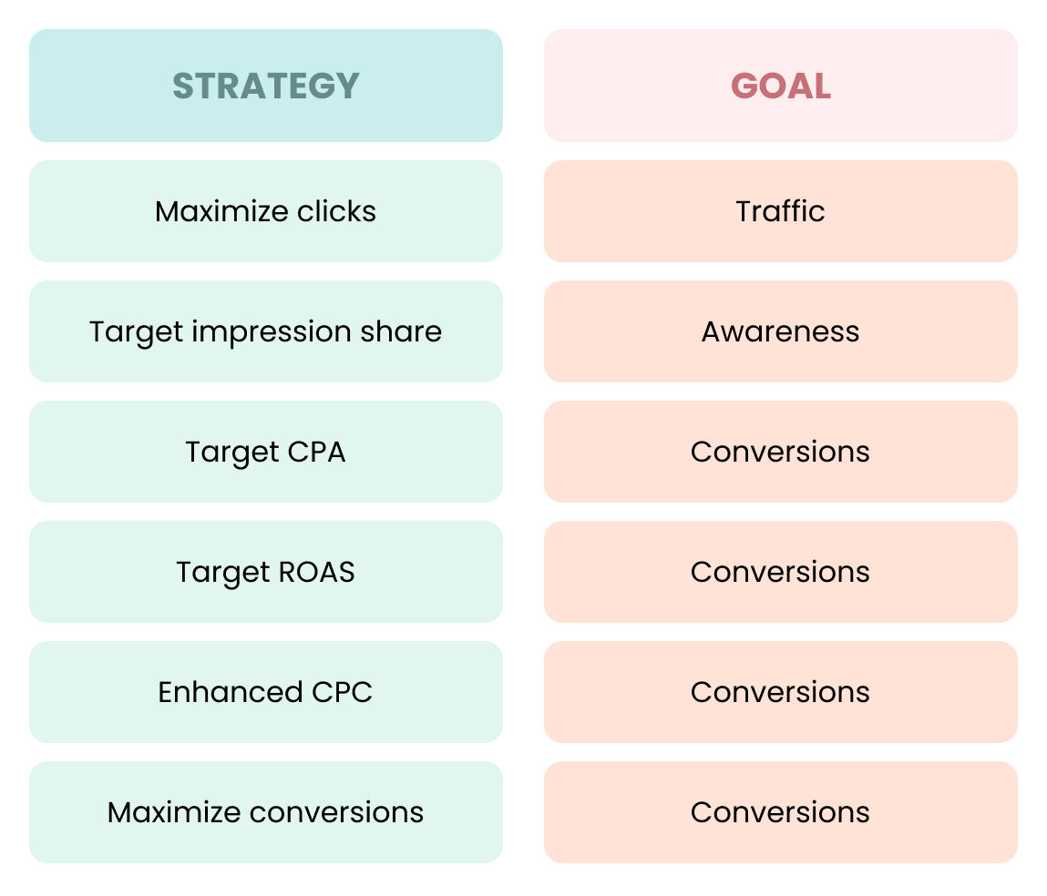 a table of Google ads bidding strategies and their corresponding goals 