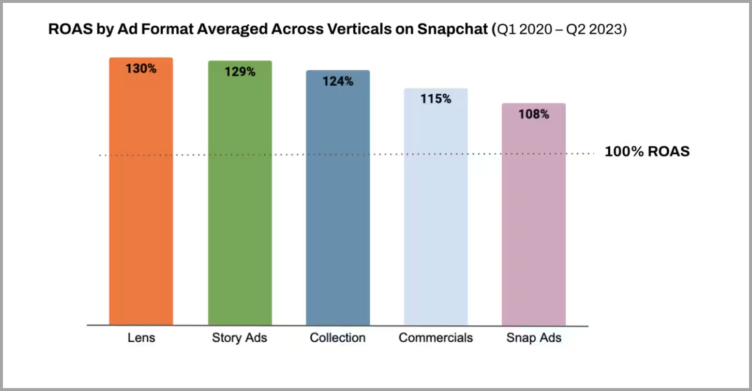 ROAS of different Snapchat ad formats