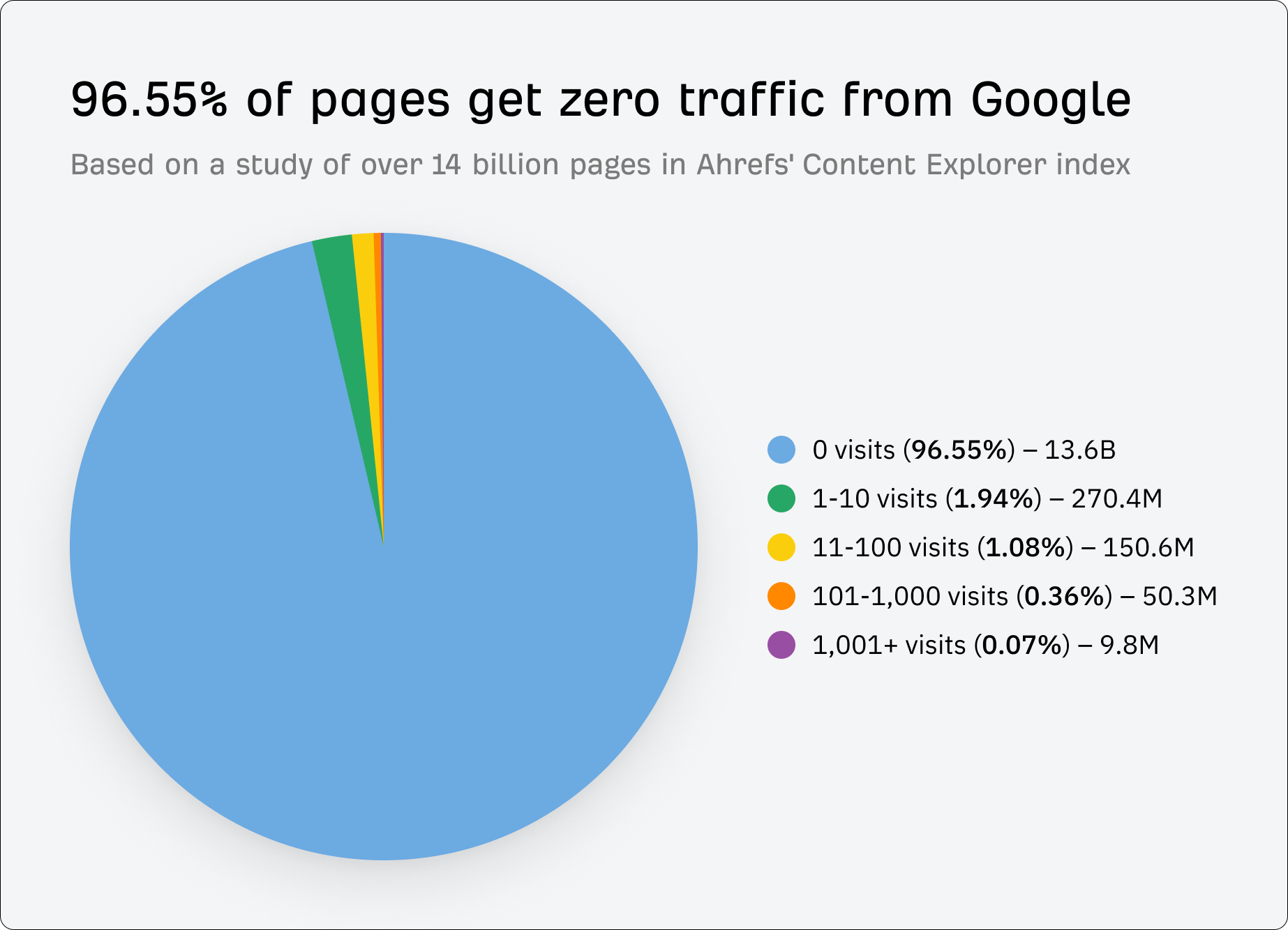 Organic Google traffic statistics from Ahrefs 