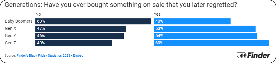 Chart showing how many people regret their sale purchases