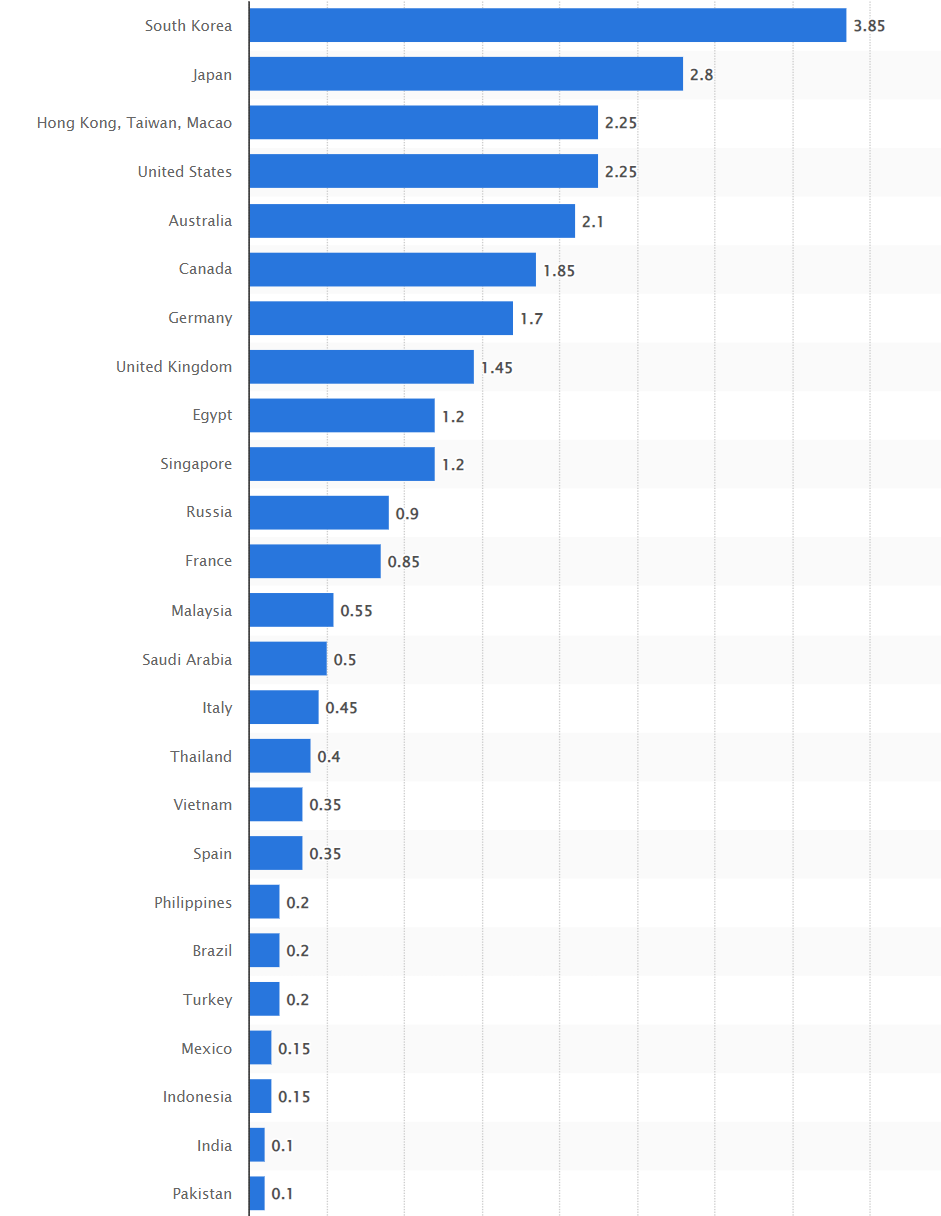 Facebook CPM by country 2021