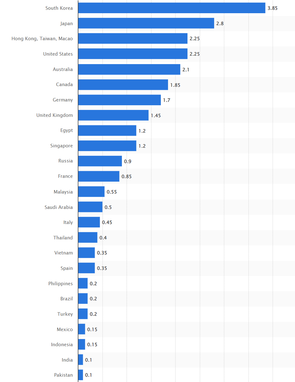 Facebook Advertising: CPC/CPM per country