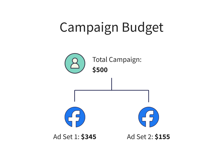 Facebook Ads Budget: Set Up the Right Budget for Facebook Ads