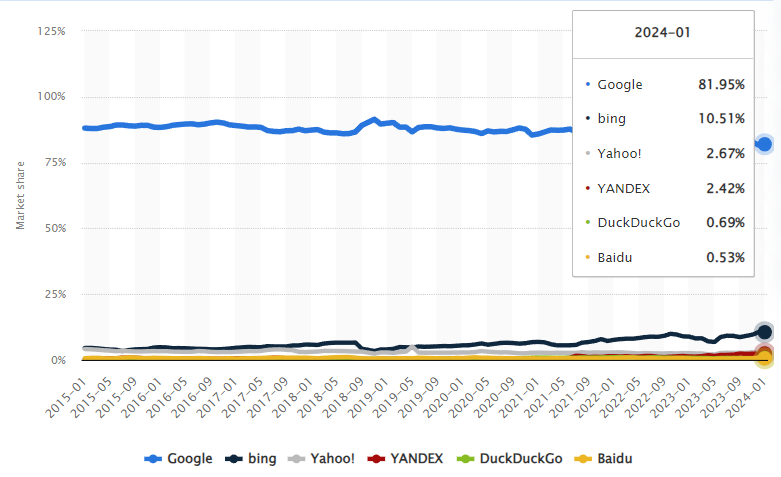 a graph showing worldwide market share of desktop search engines