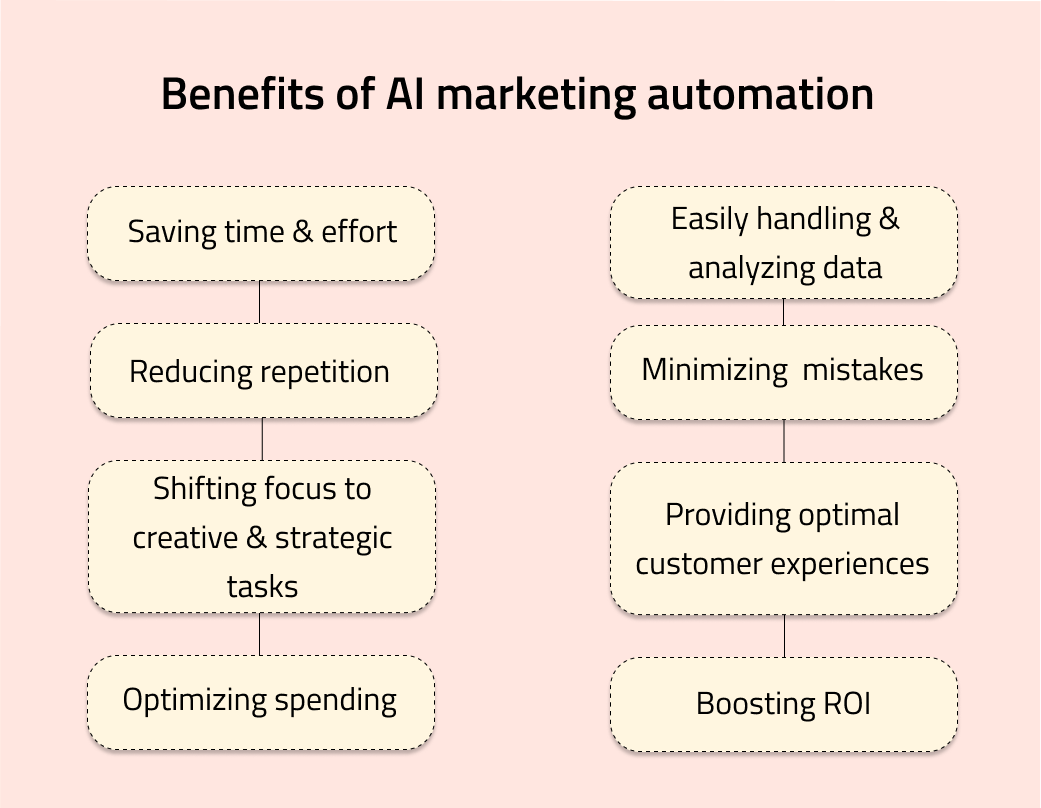 a list of benefits of AI marketing automation