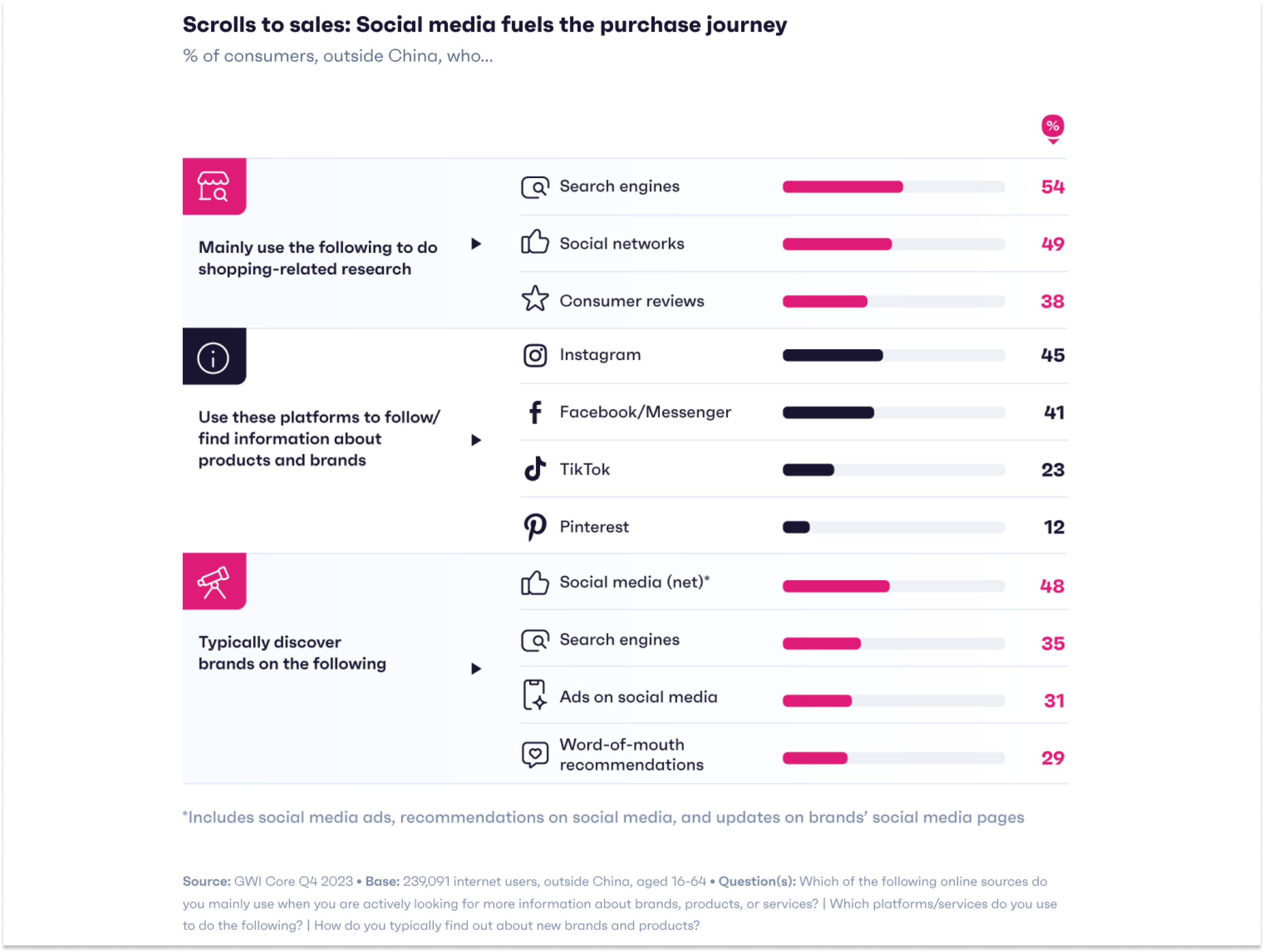 A chart showing how social media fuels the purchase journey 