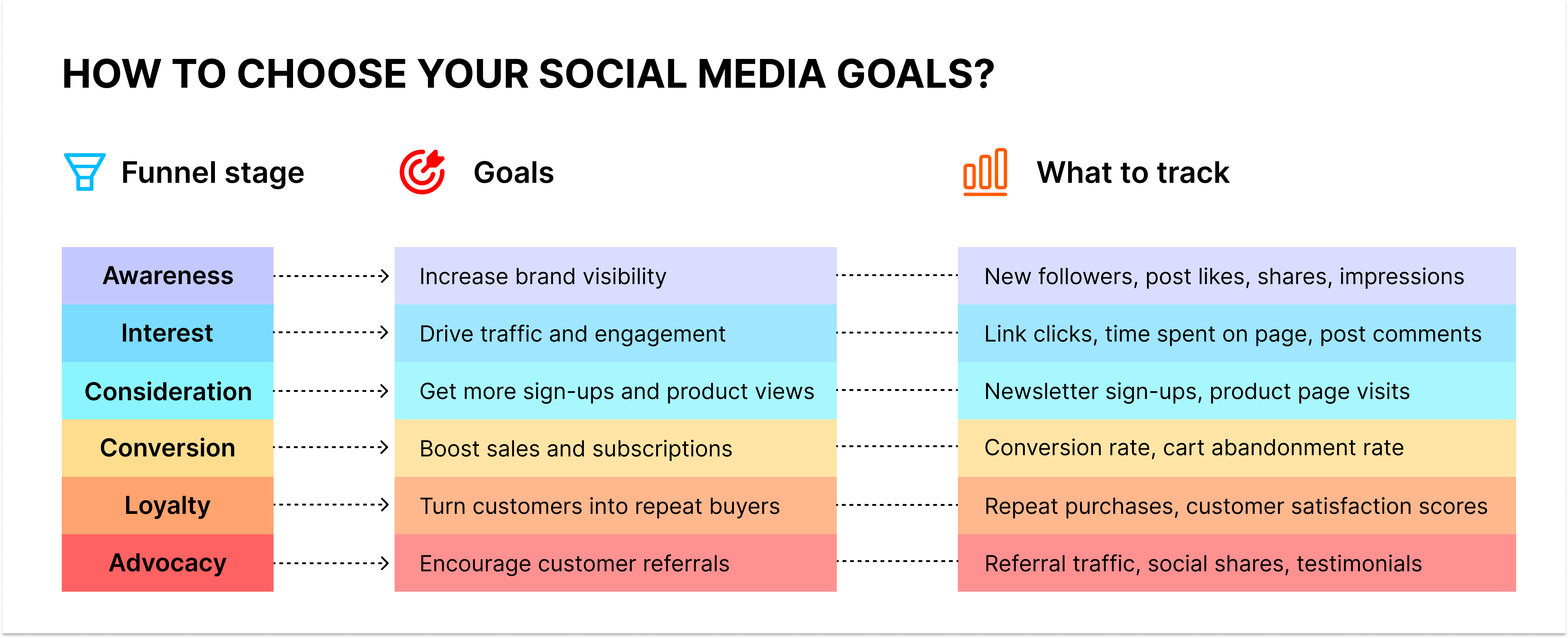 How to choose social media goals