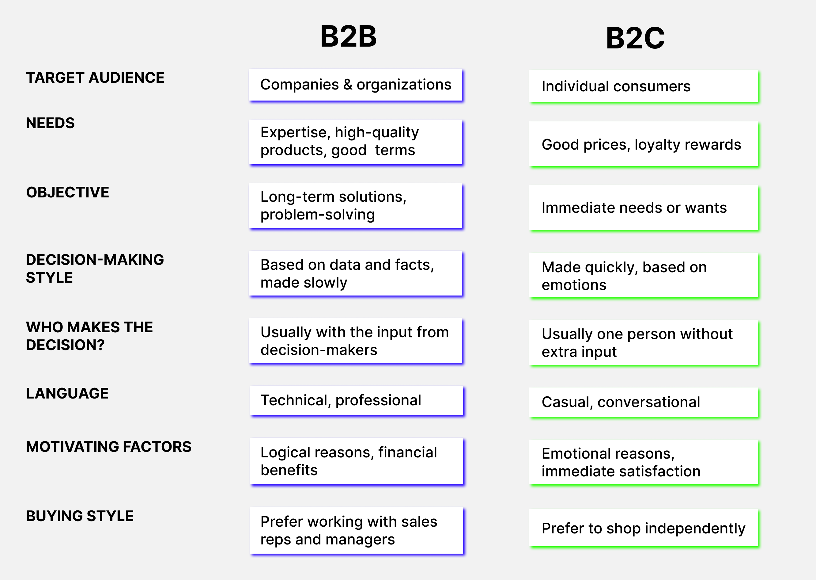 Differences between B2B and B2C marketing