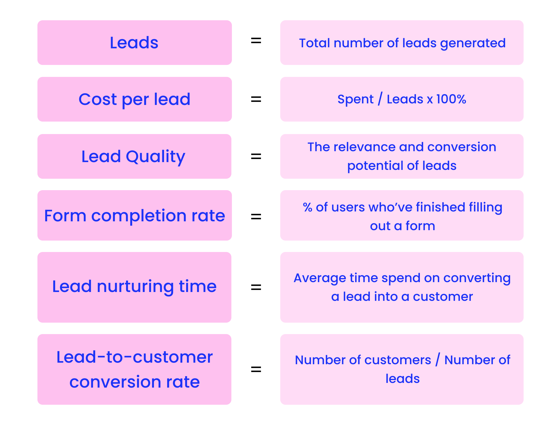 A list of advertising metrics for lead generation campaigns 